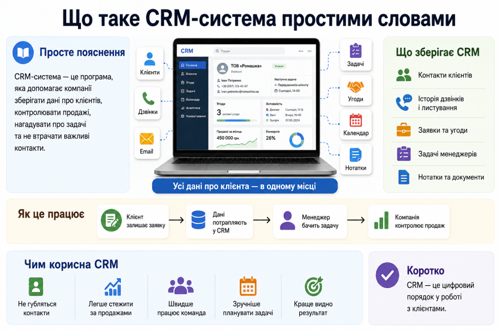 Інфографіка про CRM-систему, її функції, принцип роботи та користь для бізнесу
